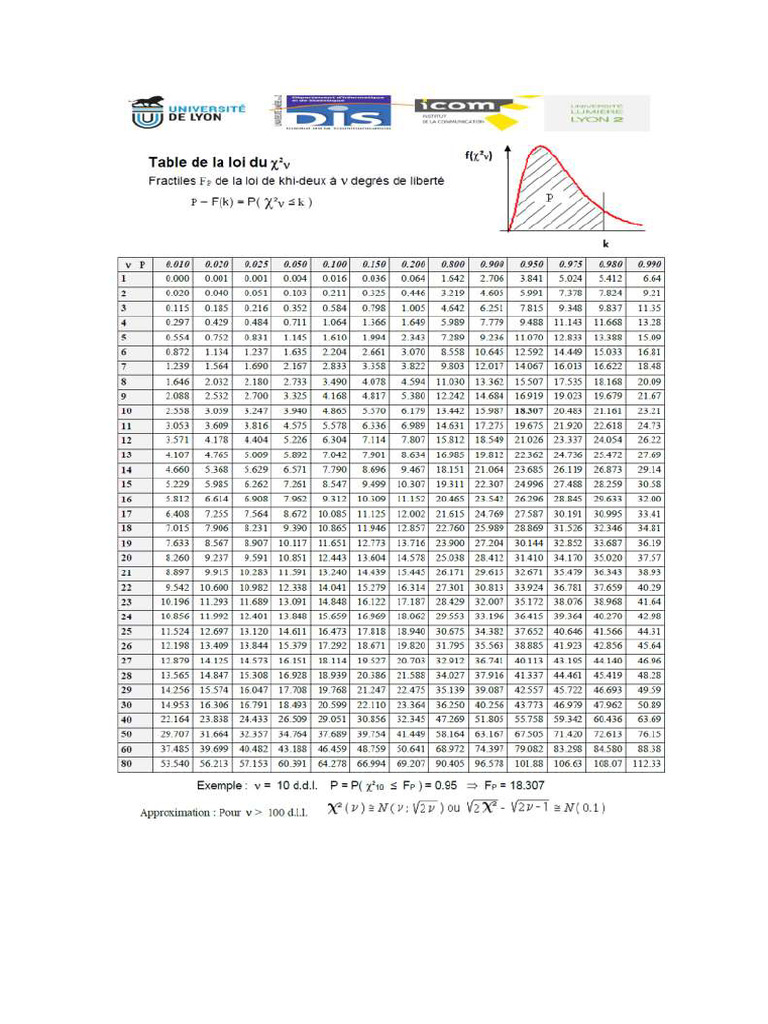 Table de La Loi Du Khi-Deux | PDF