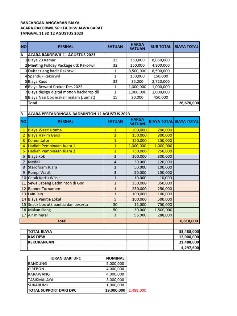 Rab Rundown Dan Detail Acara Rakorwil DPW Jabar | PDF