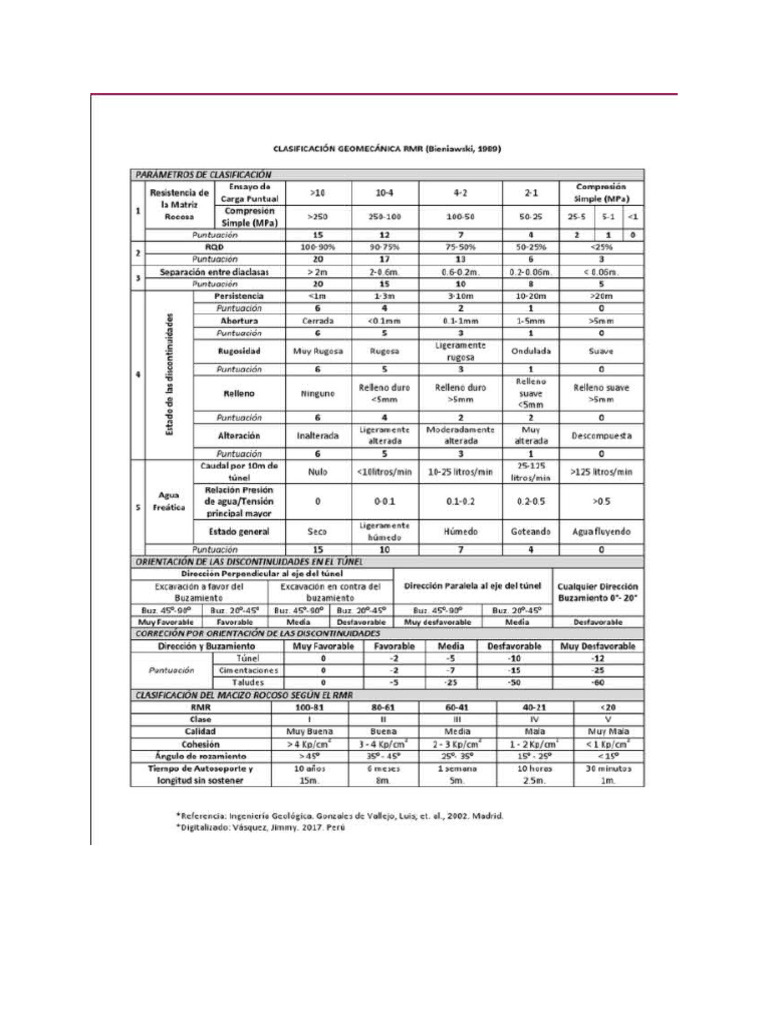 Tabla RMR | PDF