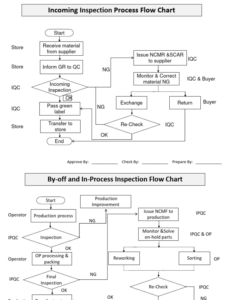 Qc Process Flow Chart