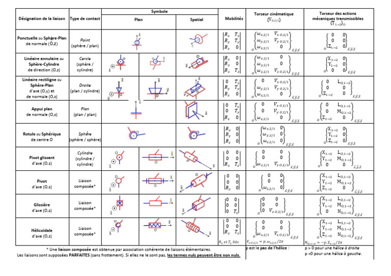 Types de liaisons mécaniques | PDF | Géométrie euclidienne | Machine