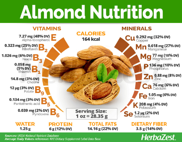 Almond Nutrition Facts | PDF