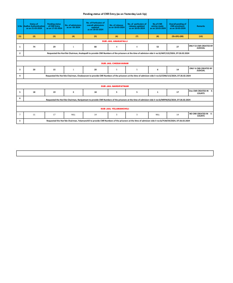 CNR Entry Pending Status Report | PDF