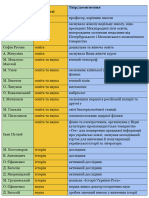 ДЗ за темою Культура України др. пол. ХІХ - поч. ХХ ст.