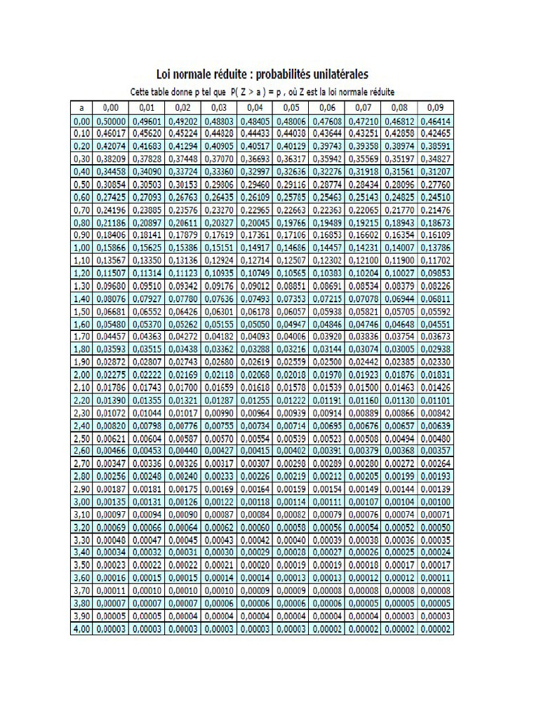 Table de la loi normale | PDF