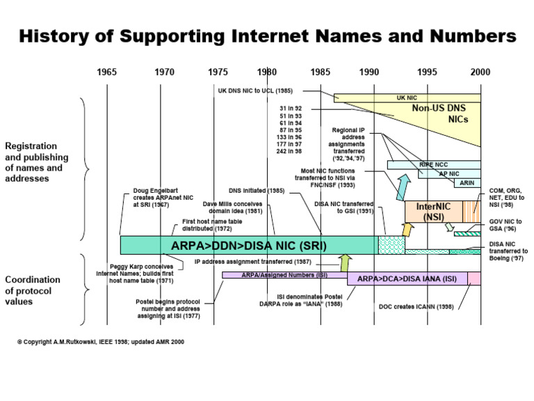 Names Management | PDF | Wide Area Network | Internet Governance