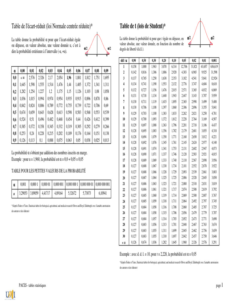 Tables statistiques PACES | PDF | Théorie statistique | Statistiques ...
