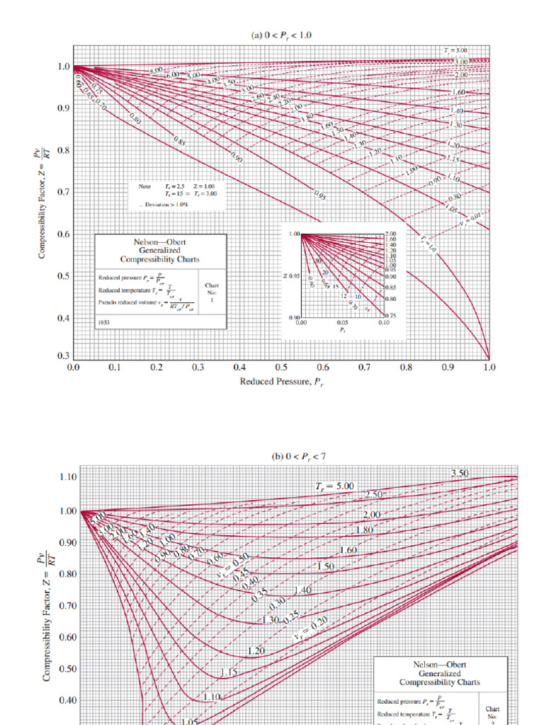 Grafica de compresibilidad Nelson Obert PDF