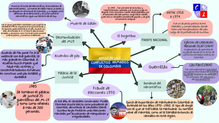 Mapa Mental Pdf Colombia Guerra De Guerrillas