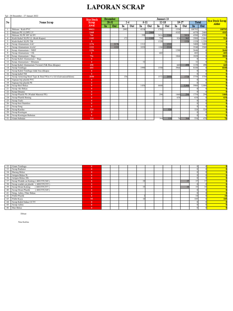 Laporan Pengelolaan Scrap Seng | PDF