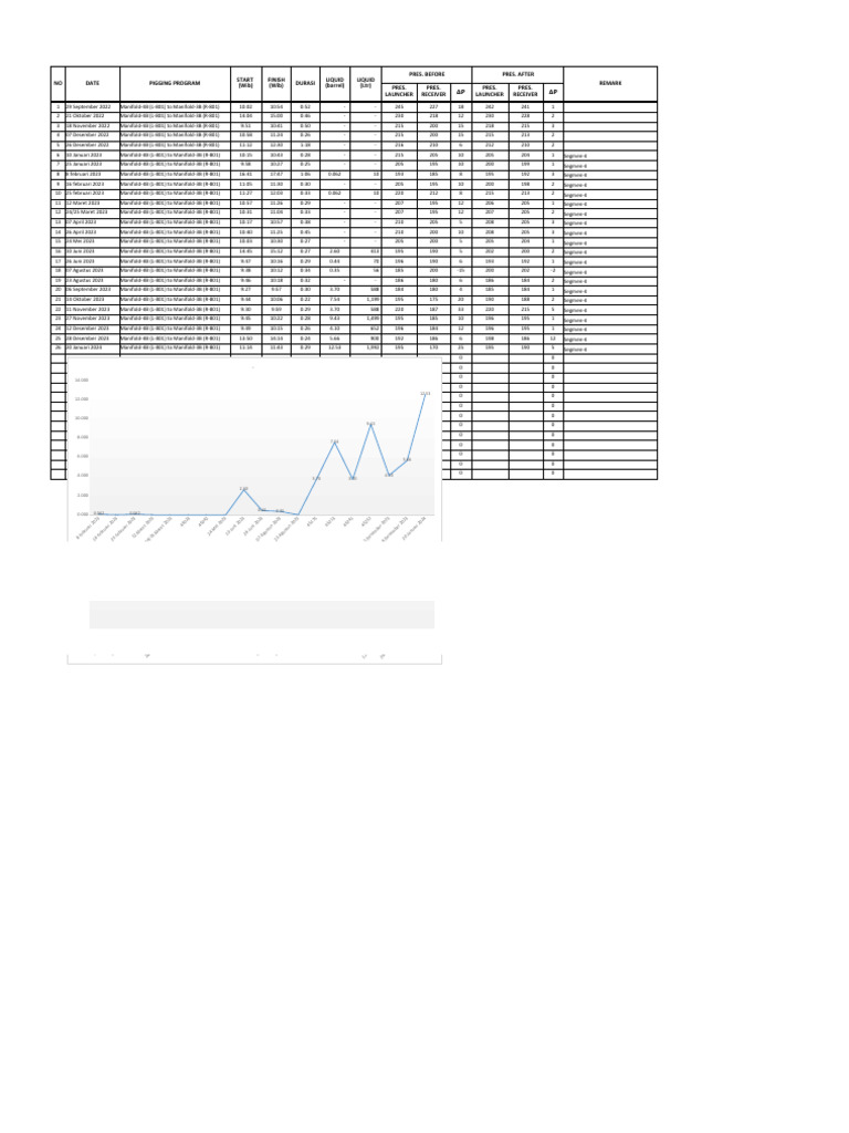 Pigging Program Data Analysis | PDF