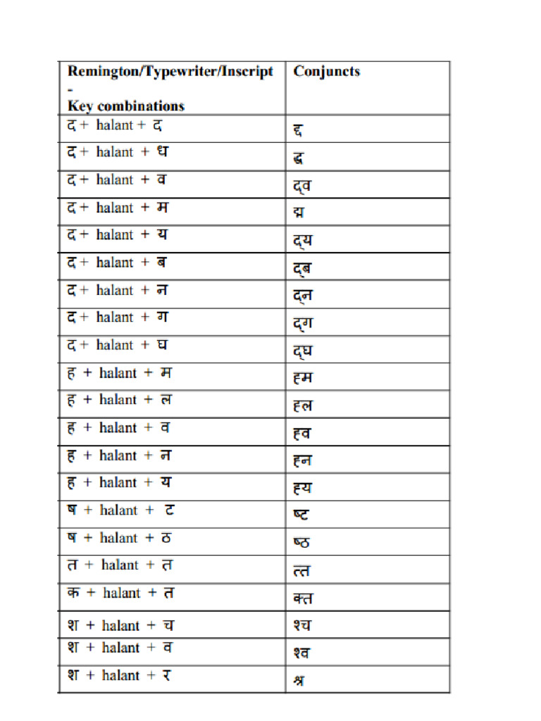 Mangal Codes | PDF