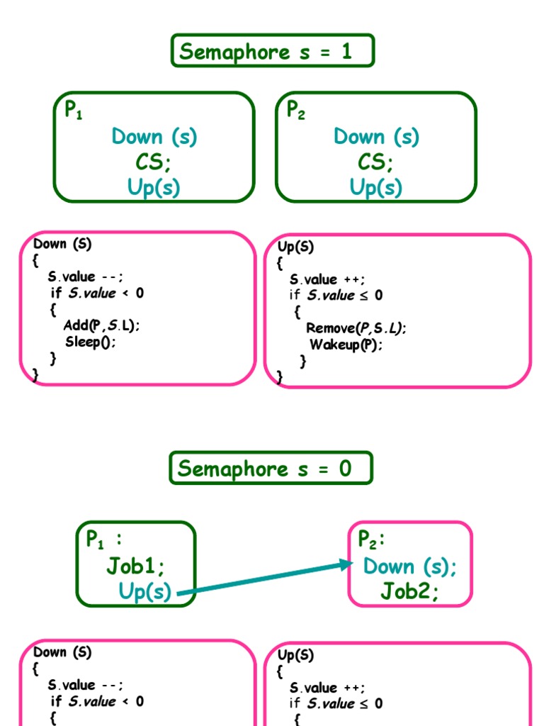 Semaphore Detail | PDF