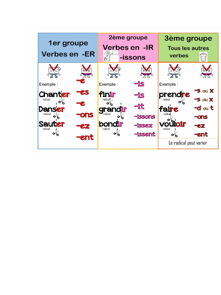 Les Groupes De Verbes PDF