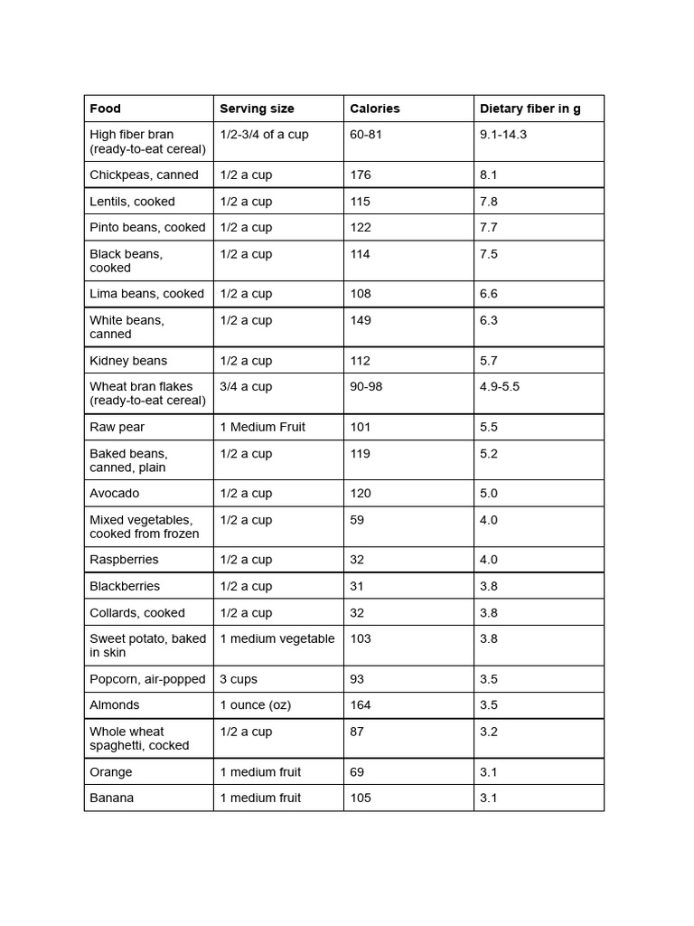 High Fiber Foods and Their Benefits | PDF