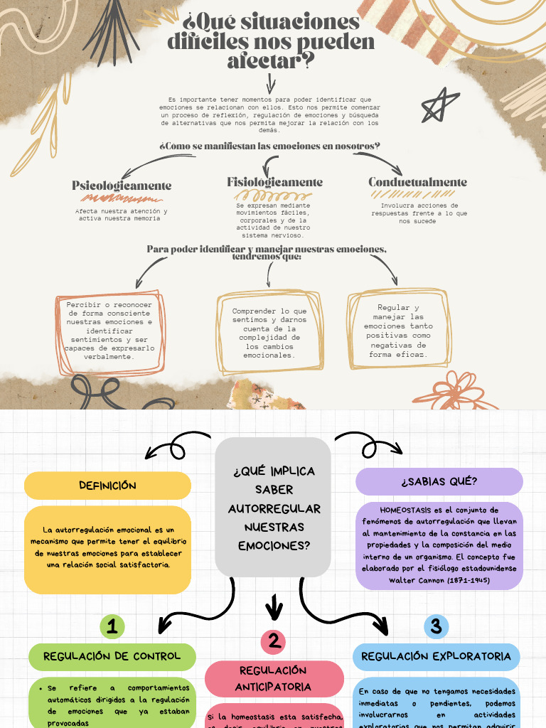 Mapa de Autorregulación Emocional | PDF | Las emociones | Ciencia cognitiva