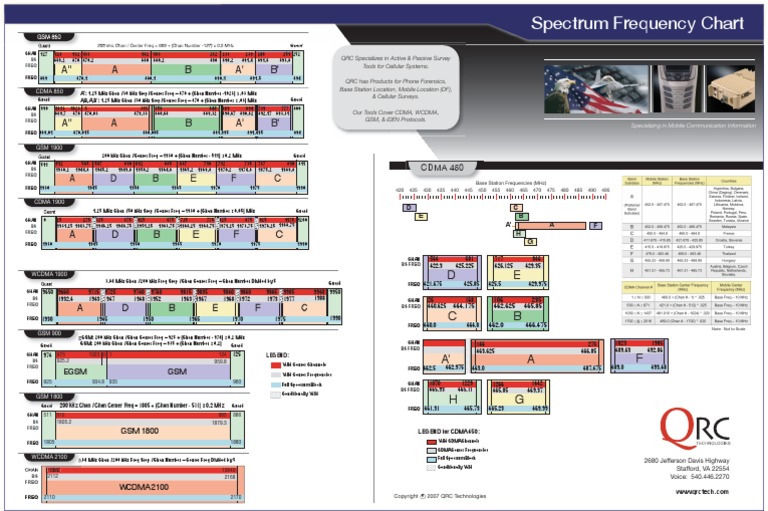 Freq Chart | PDF | Radio | Mobile Technology