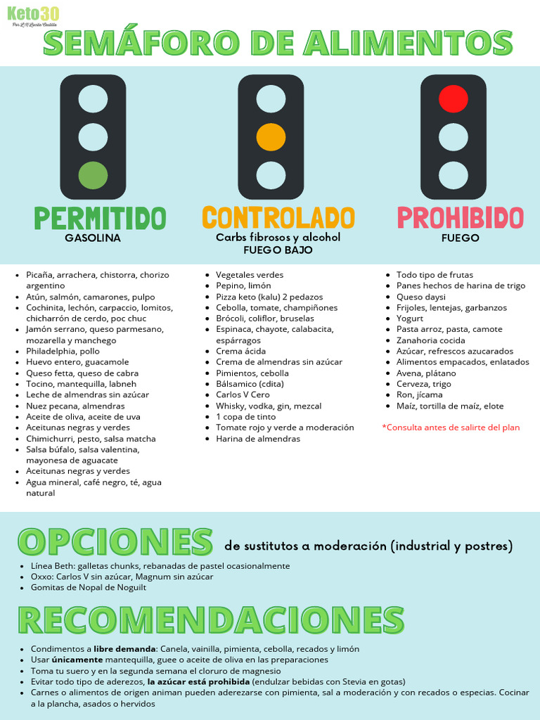 KETO30 - Semaforo de Alimentos | Descargar gratis PDF | Alimentos | Queso