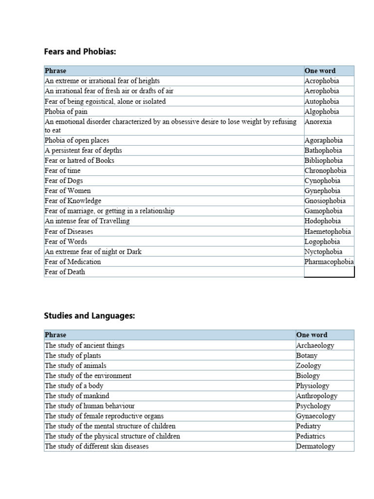 Comprehensive Guide to Fears and Studies | PDF | Phobia | Fear