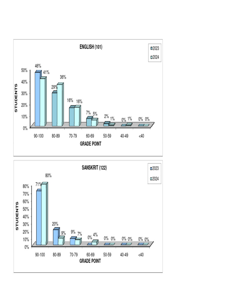 2023-2024 Student Grade Distribution Analysis | PDF