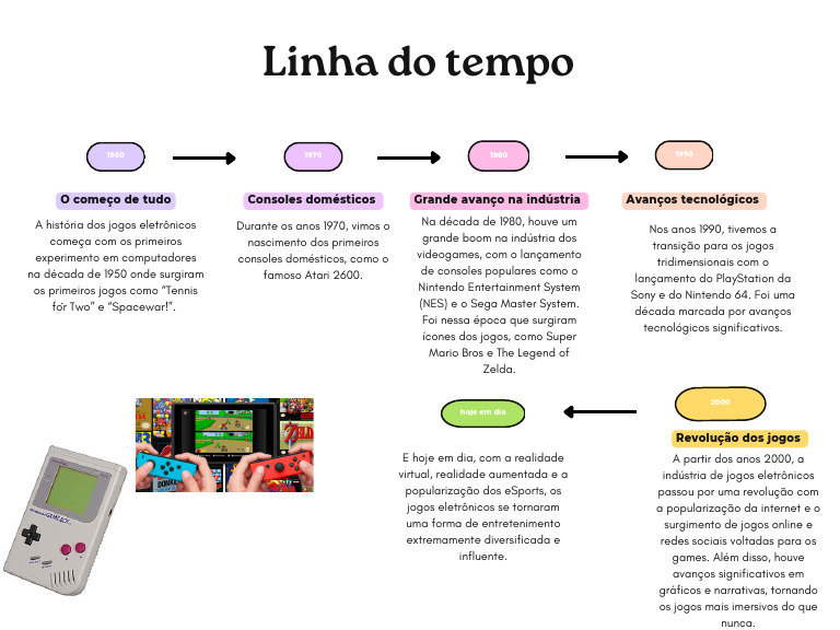 Evolução dos Jogos Eletrônicos: 1950-2000 | PDF | Videogames | Nintendo