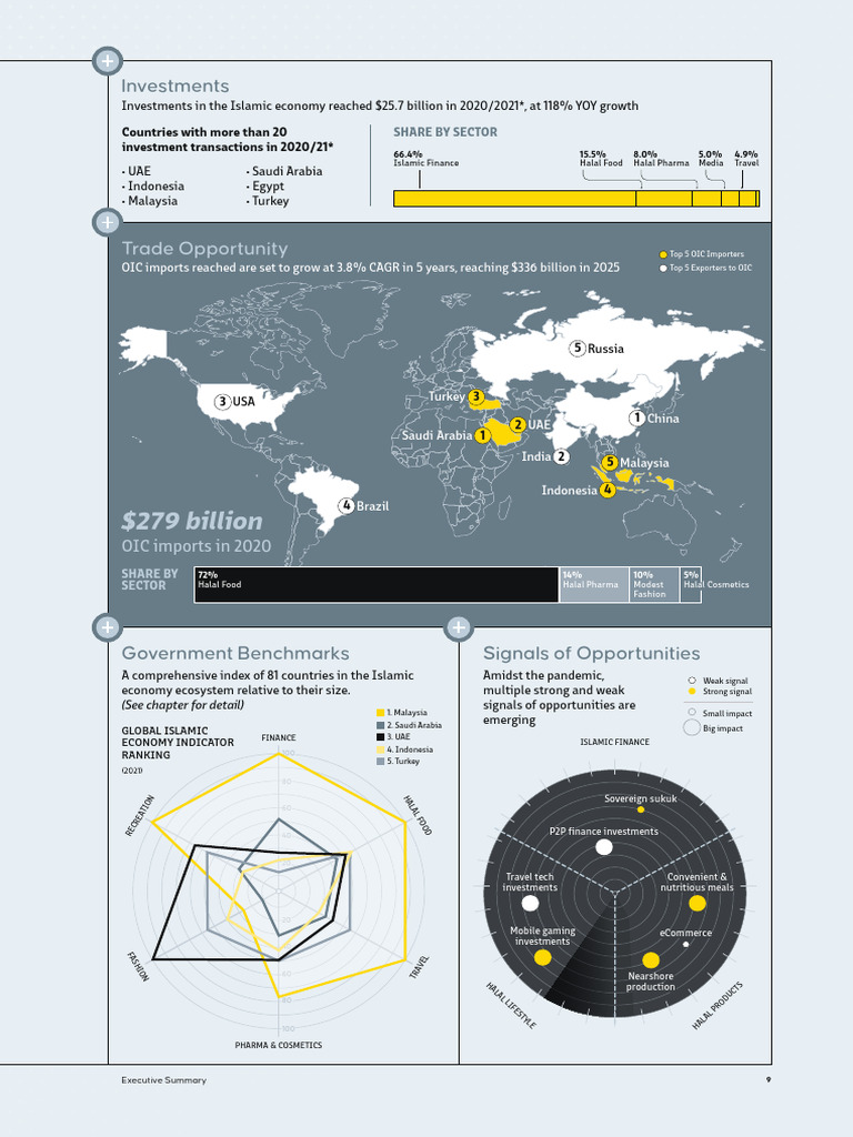 State of the global islamic economy report 2022 v2 updated compressed 9