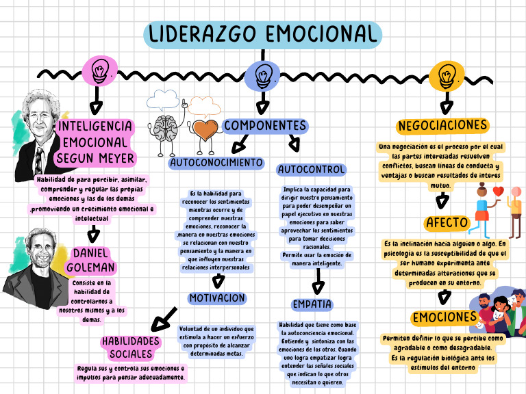 Liderazgo Emocional | PDF | Las emociones | Empatía