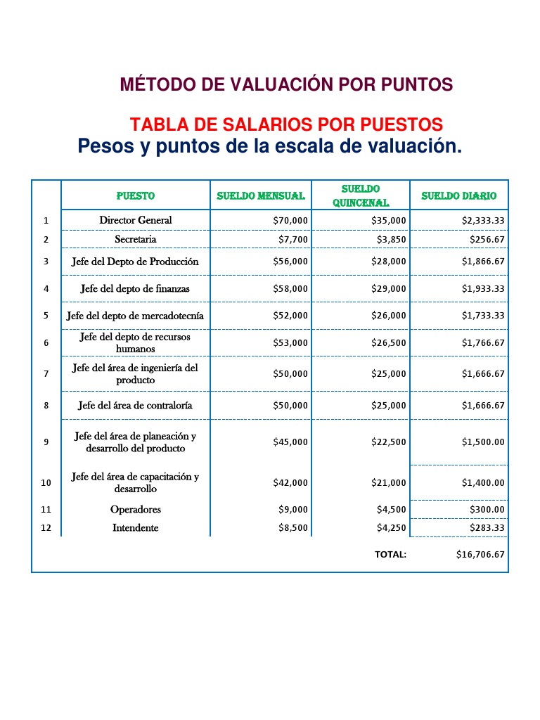 Método de Valuación Por Puntos | Calidad (comercial) | Toma de decisiones