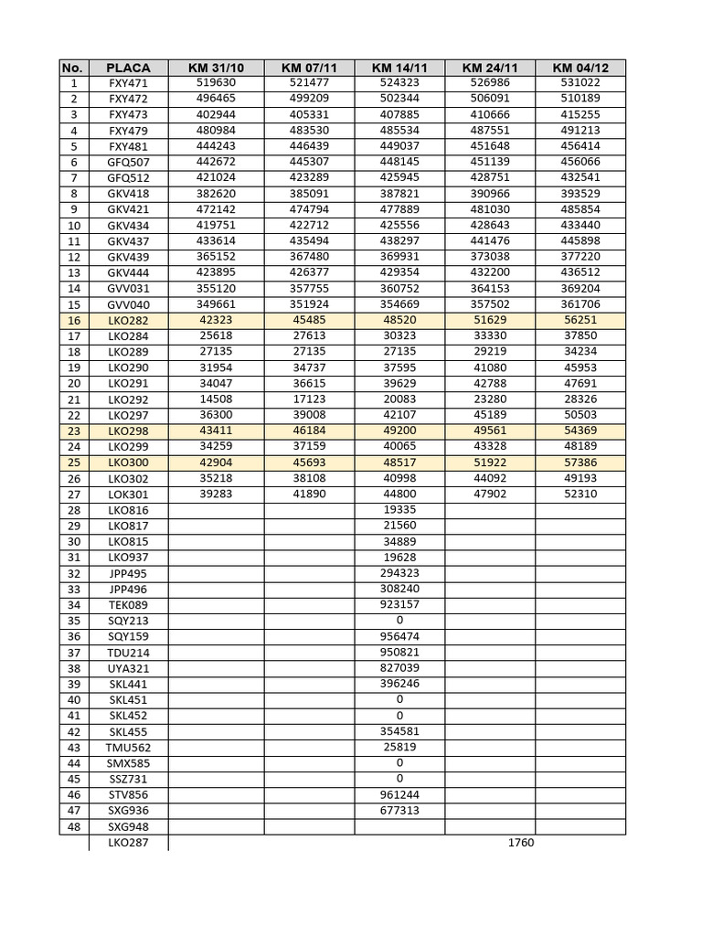 Mantenimiento de Vehículos por KM | PDF