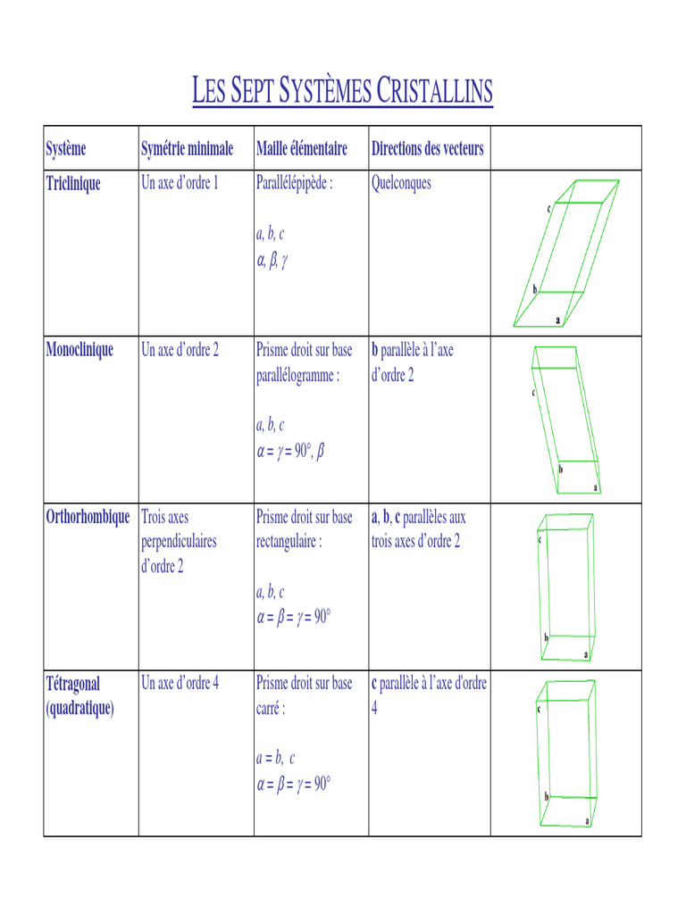 Les 7 systèmes cristallins expliqués PDF Méthodes et références — free download