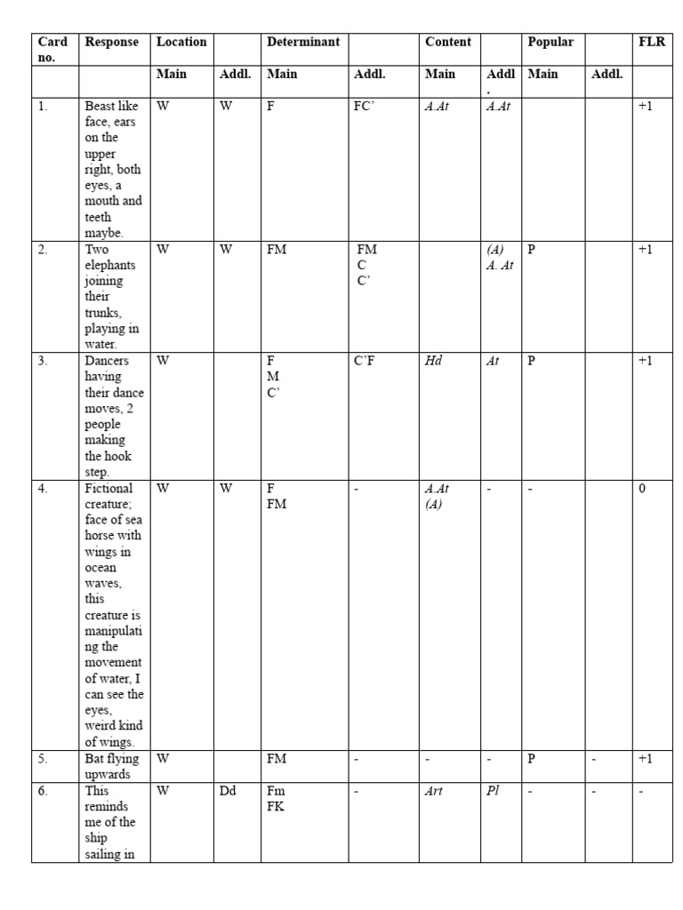 rorschach-scoring-sheet-download-free-pdf-anxiety-psychology