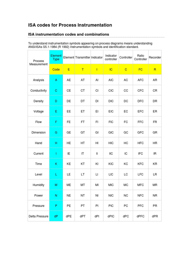 ISA Codes for Process Instrumentation | PDF | Quantity | Physical Sciences