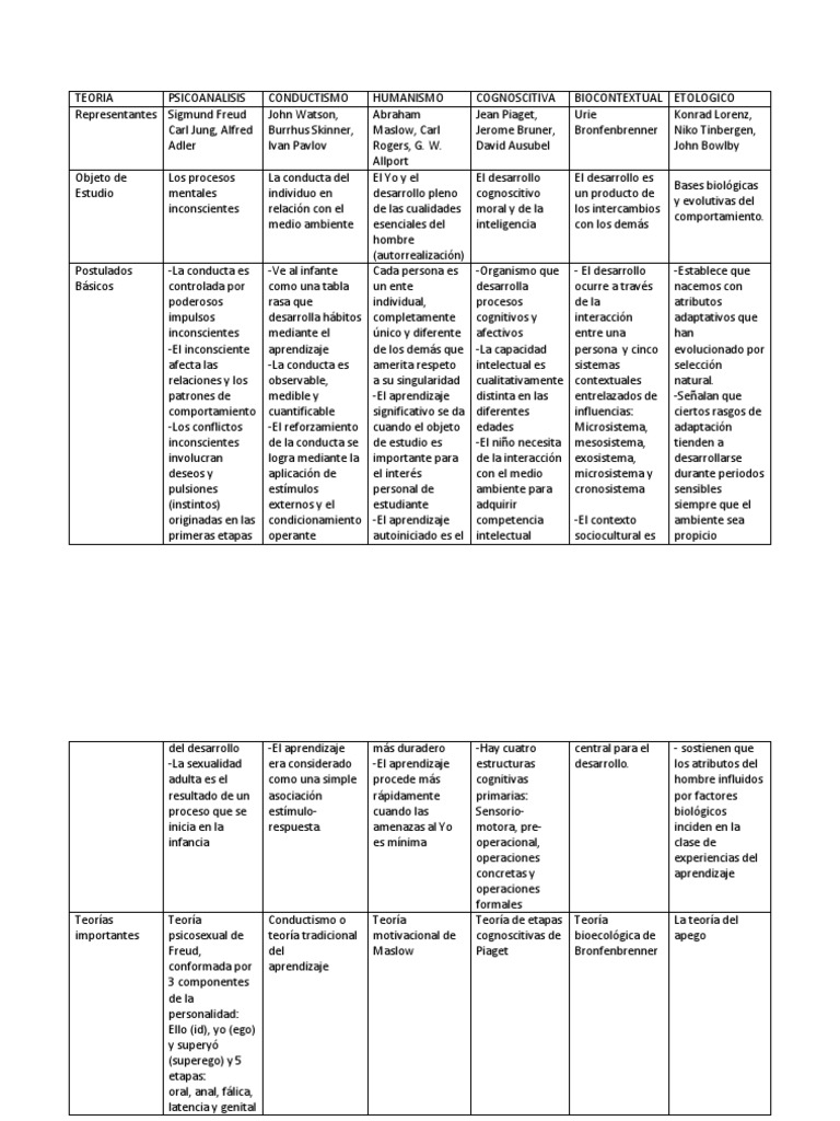Cuadro Comparativo de Las Teorias Del Desarrollo Humano