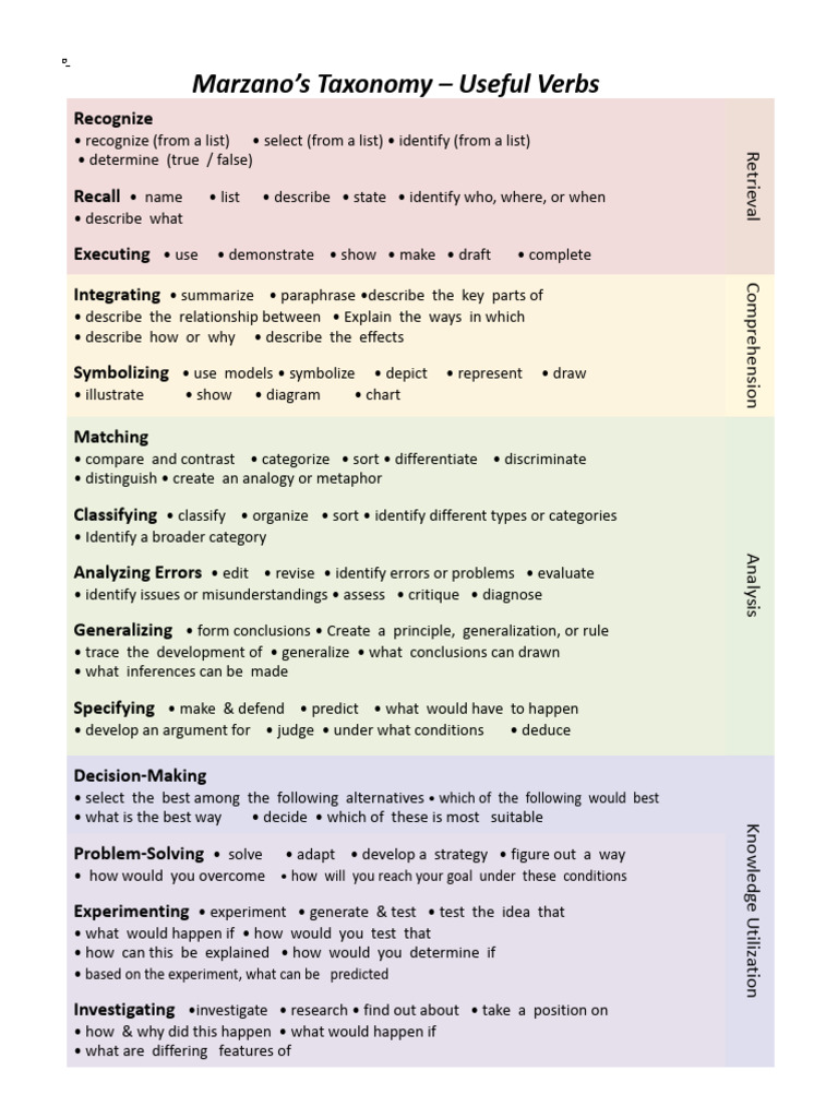 marzano taxonomy verbs PDF Methodology Cognitive Psychology