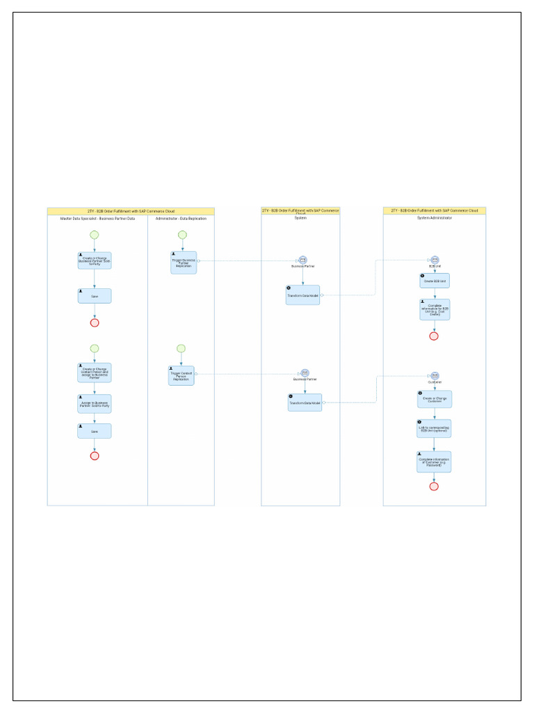2TY - 01 - Integration With SAP Commerce Cloud - B2B Asynchronous Order ...