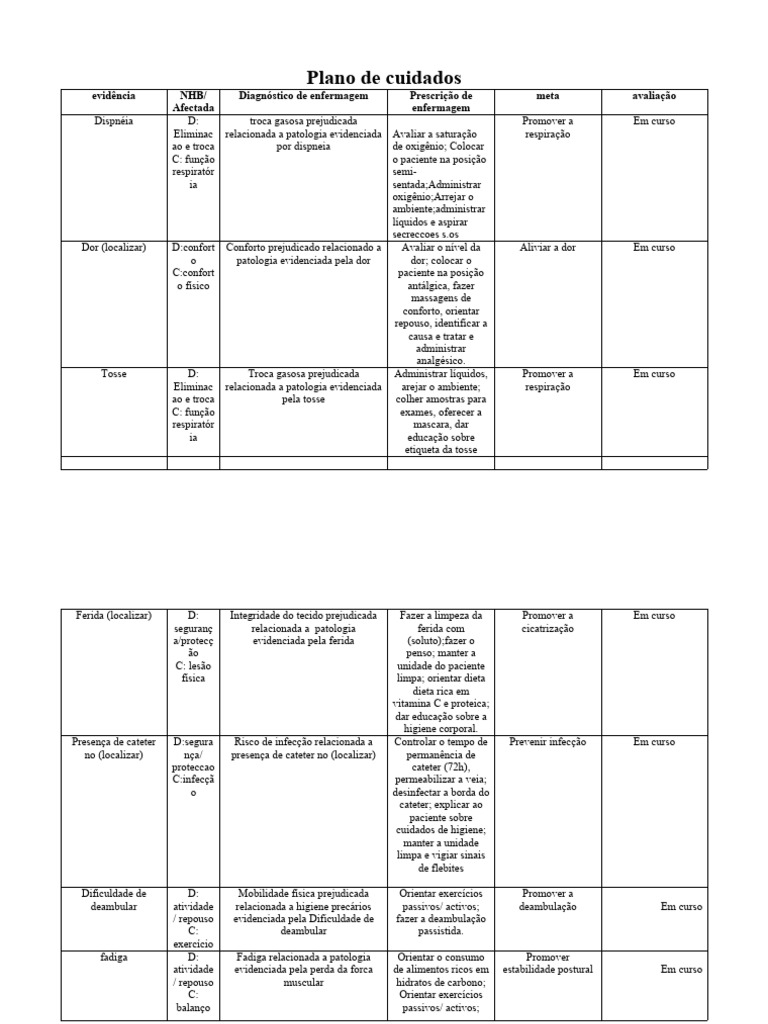 Plano de Cuidados | Download grátis PDF | Dor | Febre
