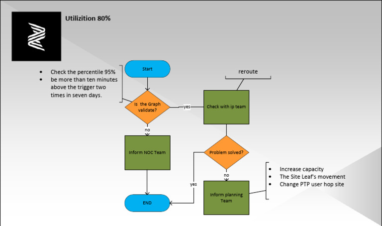 Graph Validation Process for NOC Team | PDF