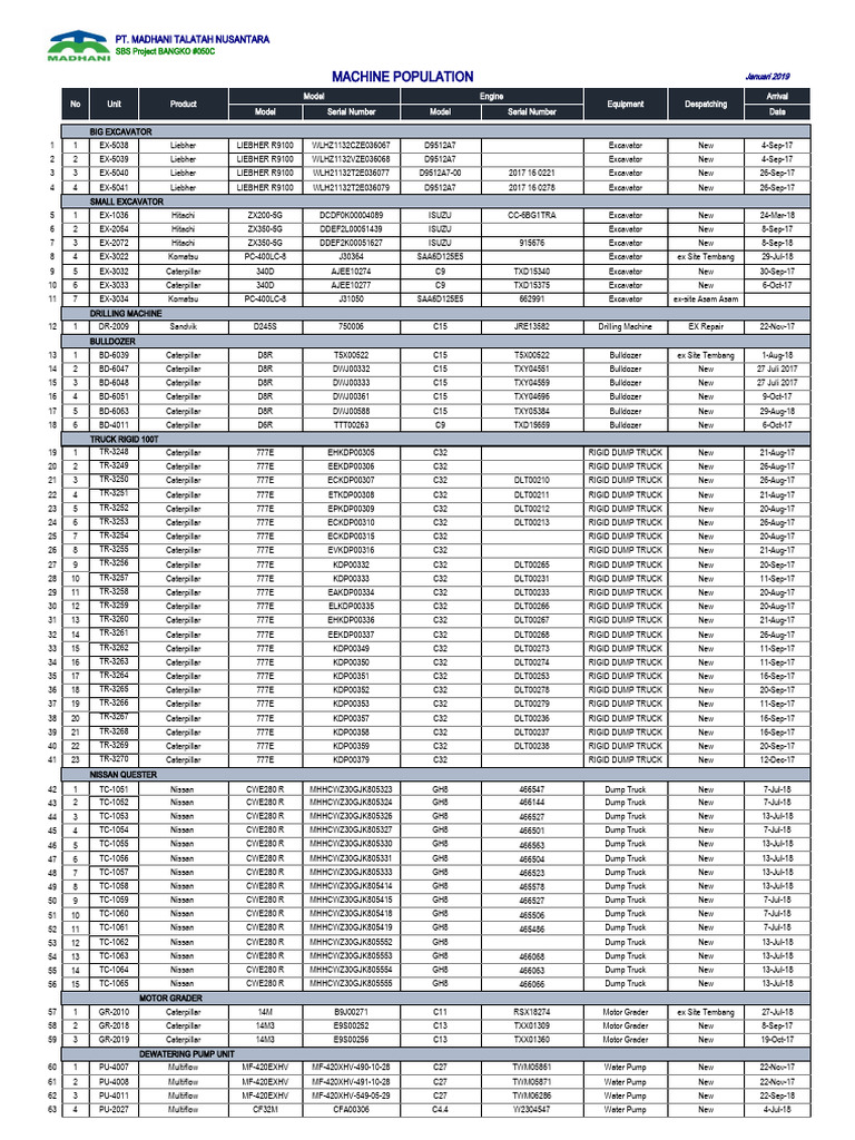 Equipment Inventory for SBS Project | PDF | Automotive Industry ...