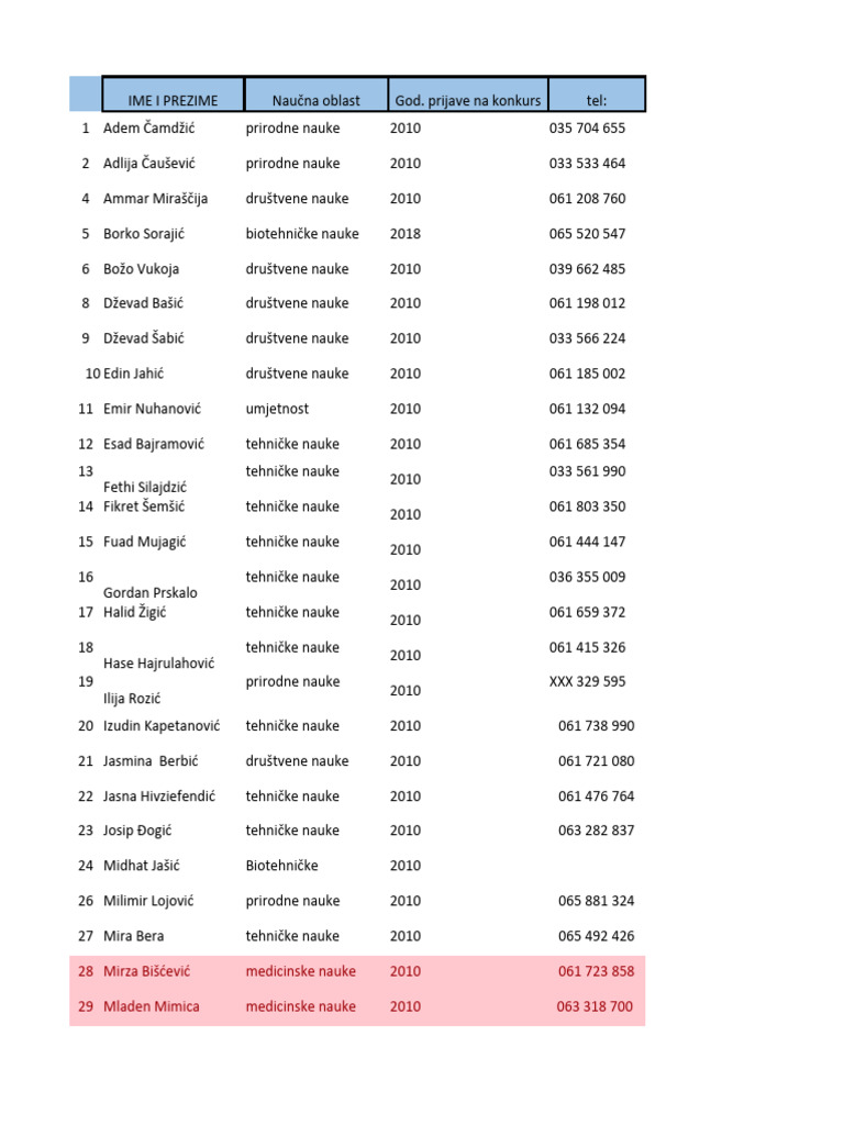 Lista Stručnjaka - PP - AZ | PDF