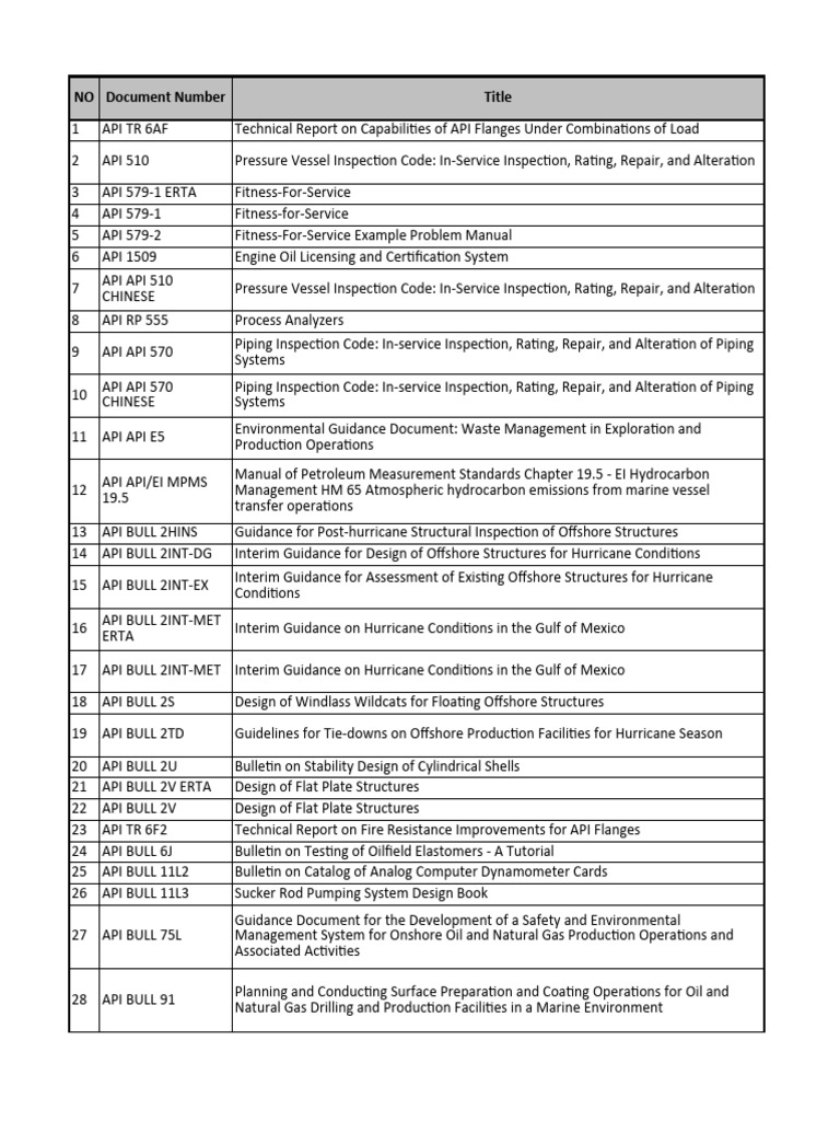 On-Line Codes & Standards | PDF | Oil Refinery | Petroleum