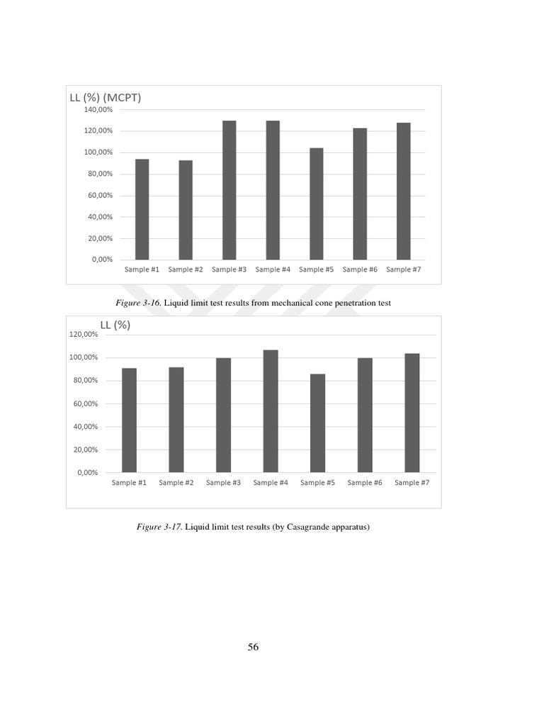 Ll mcpt figure 3 16 liquid limit test results from mechanical