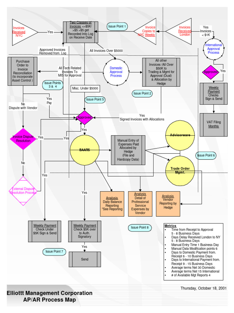 Visio-Payables Flow | Download Free PDF | Accounts Payable | Corporate ...