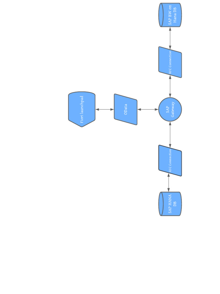 SAP FIORI GANTT CHART intelligence overview