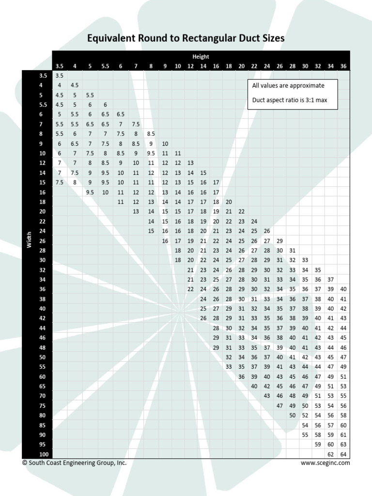 Equivalent Round To Rectangular Duct Sizes | PDF
