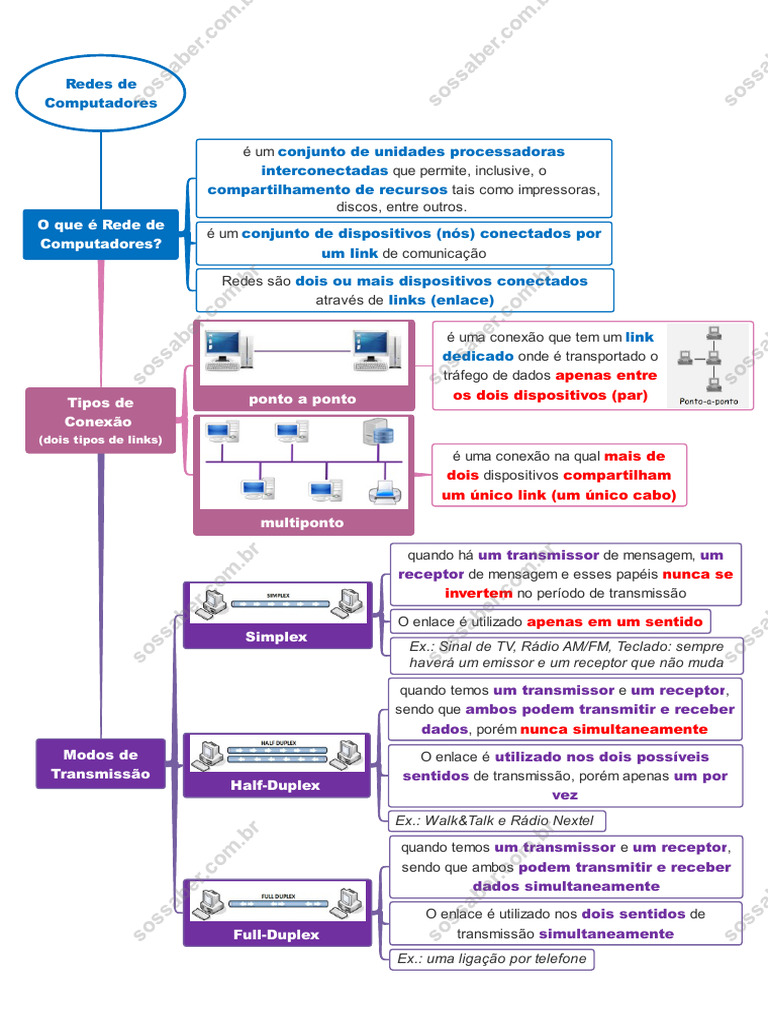 MAPAS MENTAIS Aula 01 Rede de Computadores | PDF | Rede de computadores ...