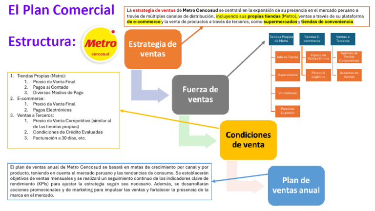 Estructura Del Plan Comercial | Descargar gratis PDF | Comercio ...