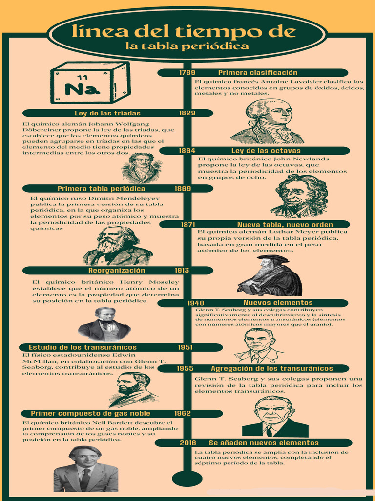Línea Del Tiempo Sobre La Tabla Periódica | PDF | Tabla periódica