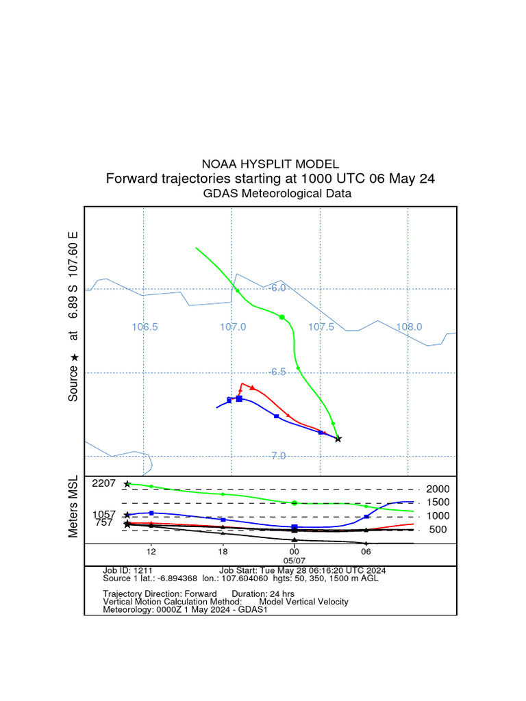 NOAA HYSPLIT Forward Trajectories Analysis | PDF