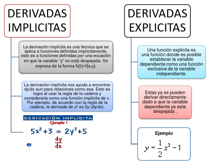 Derivadas Implícitas y Explícitas | PDF