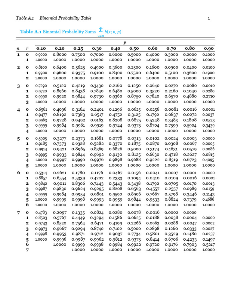 Binomial Probability Table A.1 | PDF | Statistics | Statistical Theory